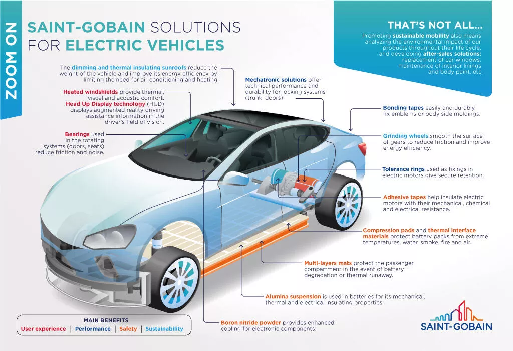Saint-Gobain boron nitride electric vehicles
